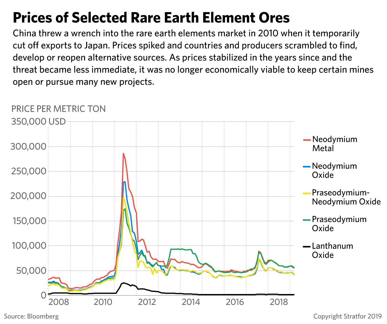 A graphic showing the prices of selected rare earth element ores.
