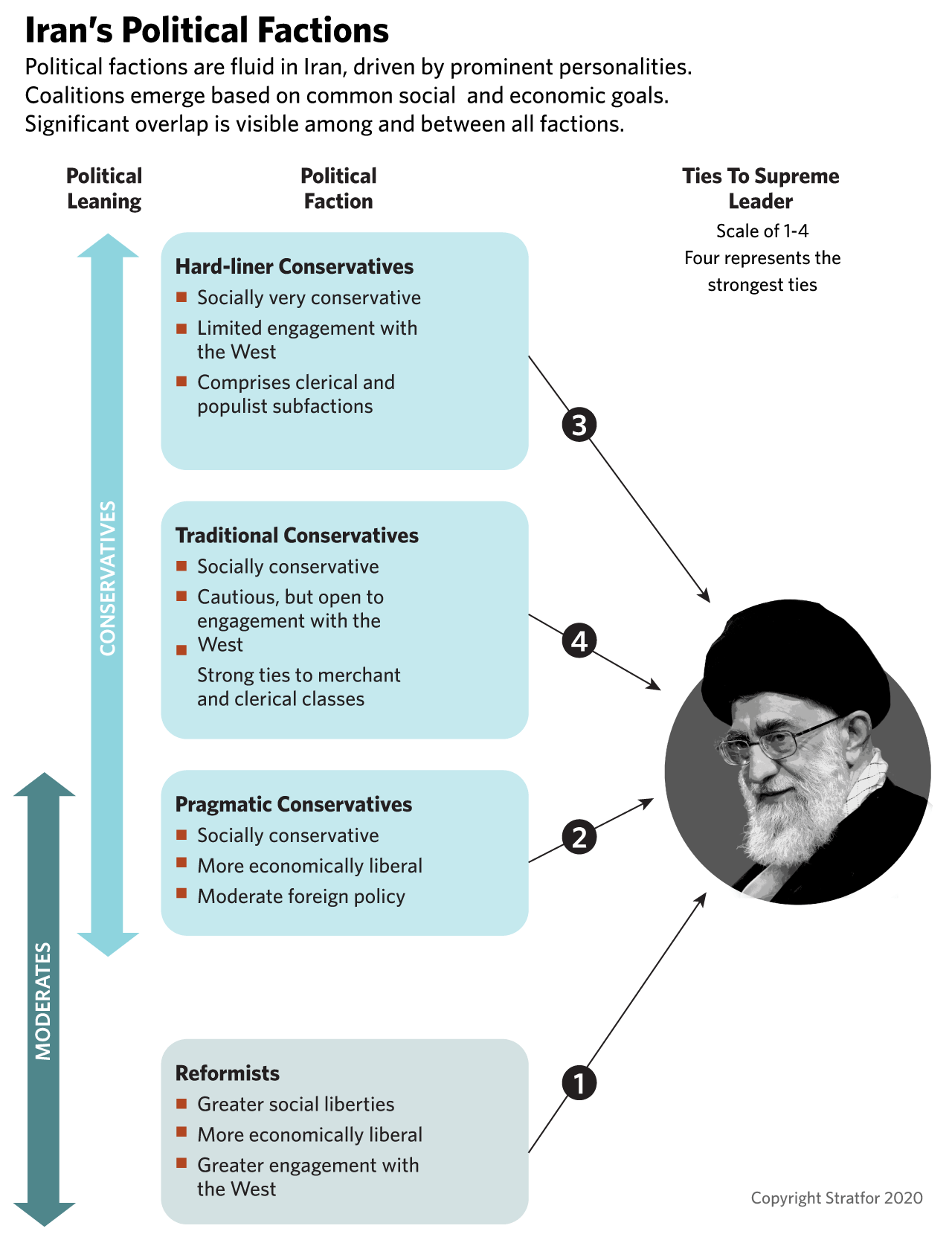 A graphic describing Iran's political factions.
