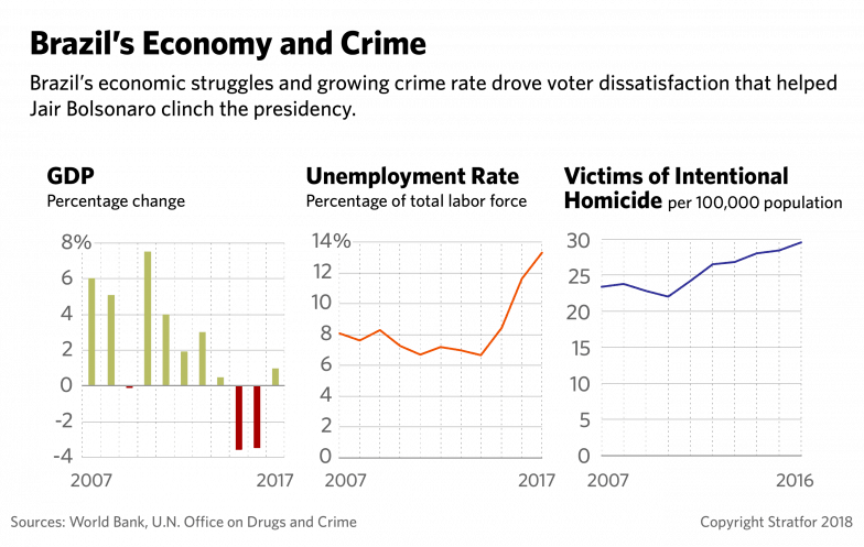 Charts showing Brazil's unemployment and crime rates.
