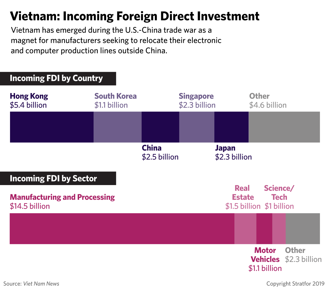 A graphic showing foreign direct investment in Vietnam.