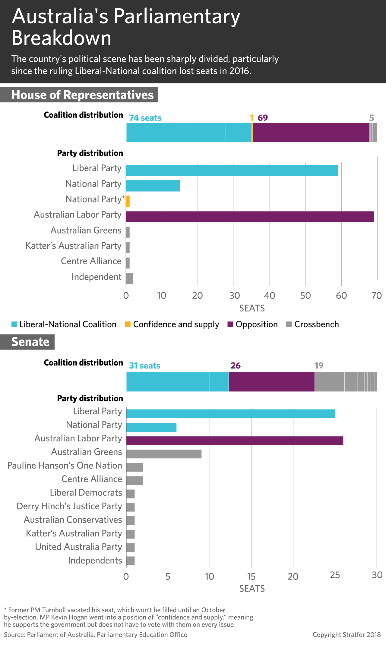 A chart showing the current breakdown in Australia's two legislative chambers.