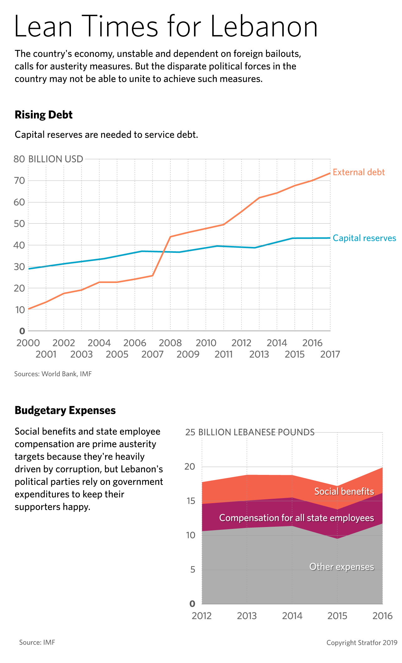 Charts showing external debt vs. capital reserves and budgetary expenses
