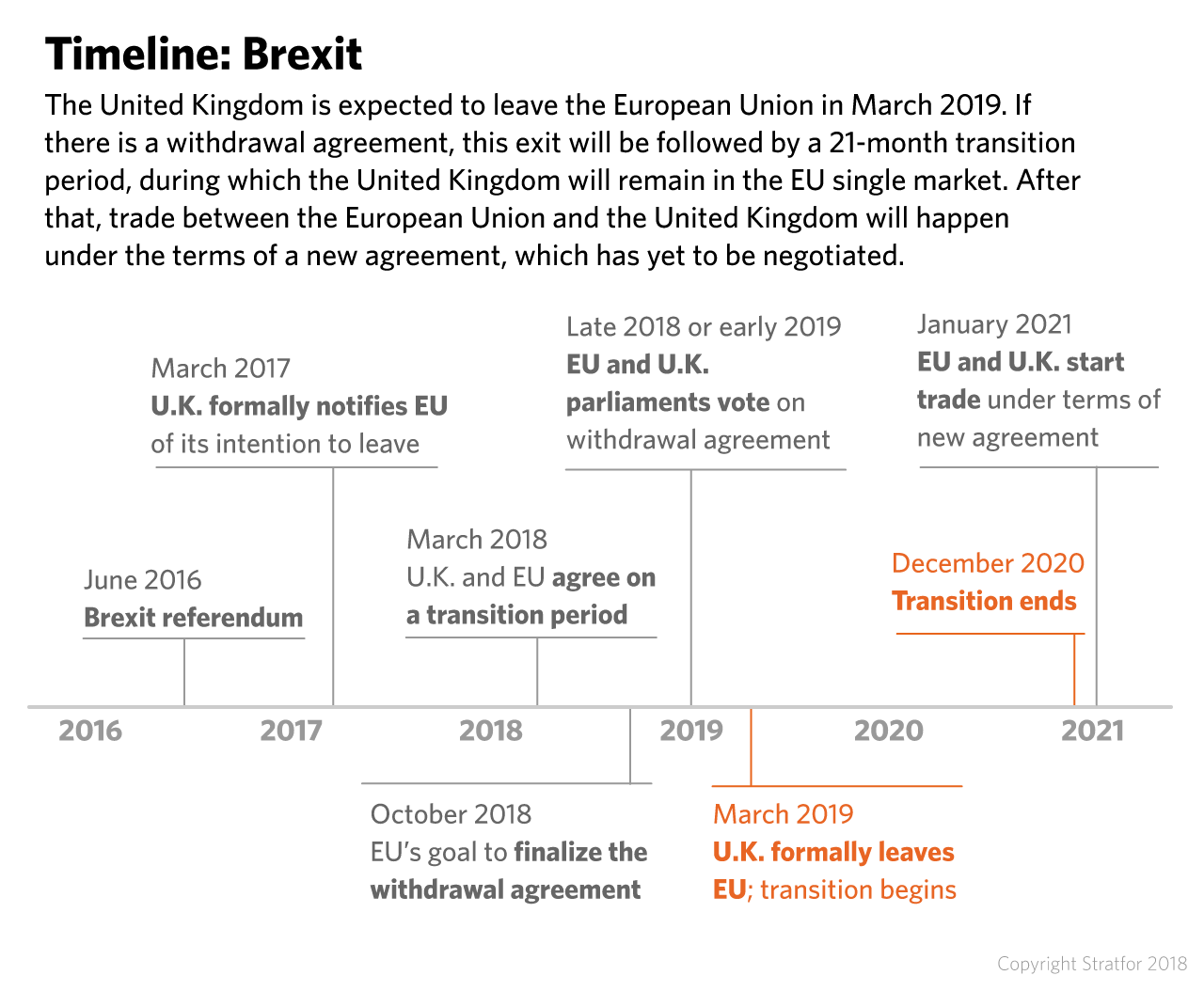 A timeline shows the important months for the British exit from the European Union.