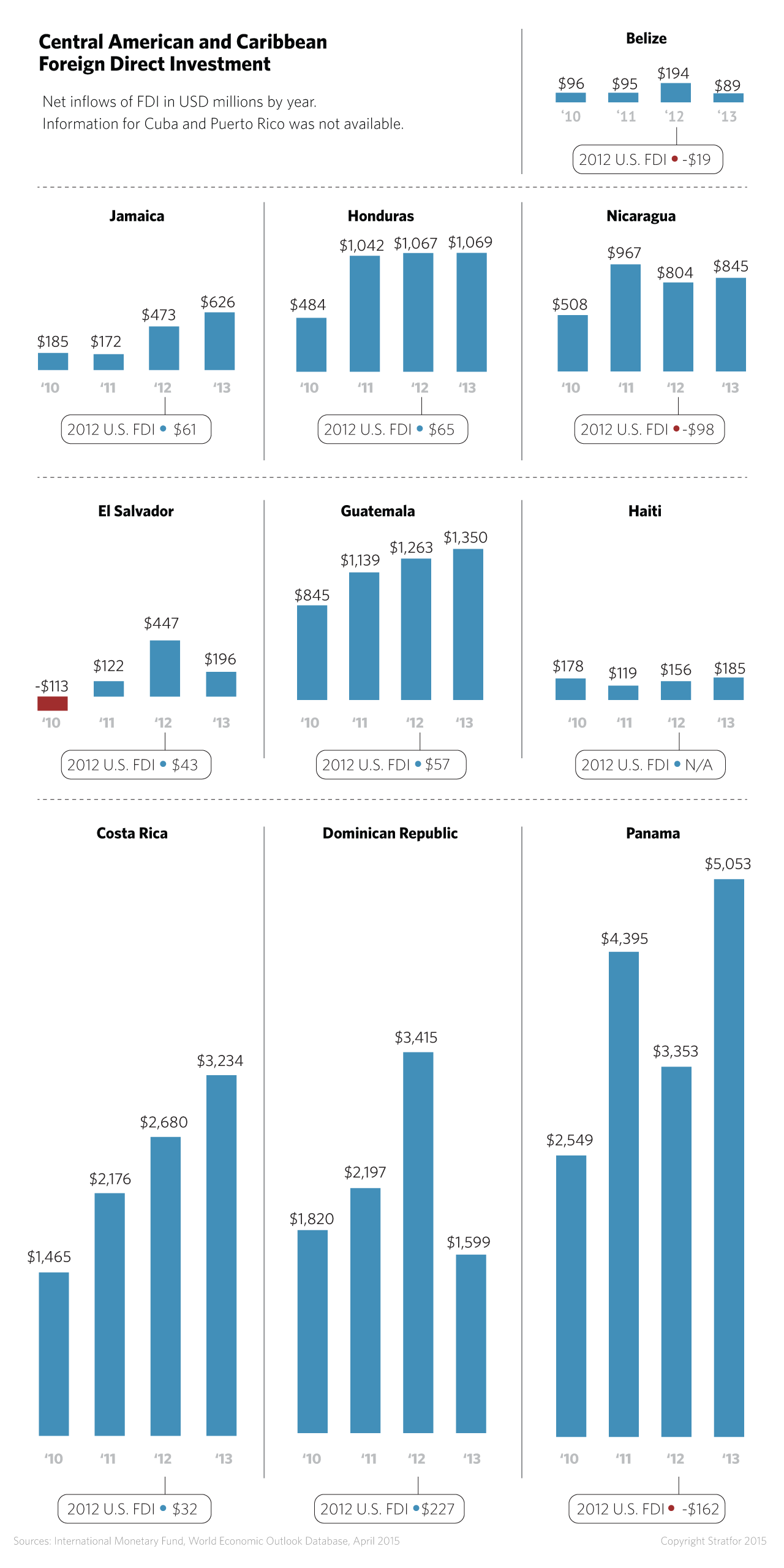 Central American and Caribbean foreign direct investment.