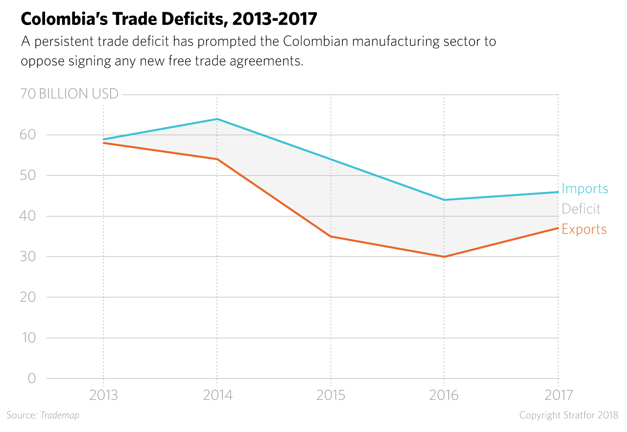 Colombia's Trade Deficits, 2013-2017