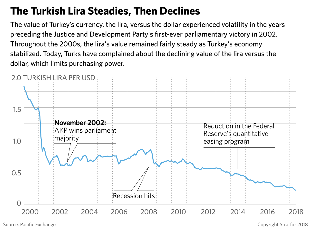 A chart shows the decline of the Turkish lira.