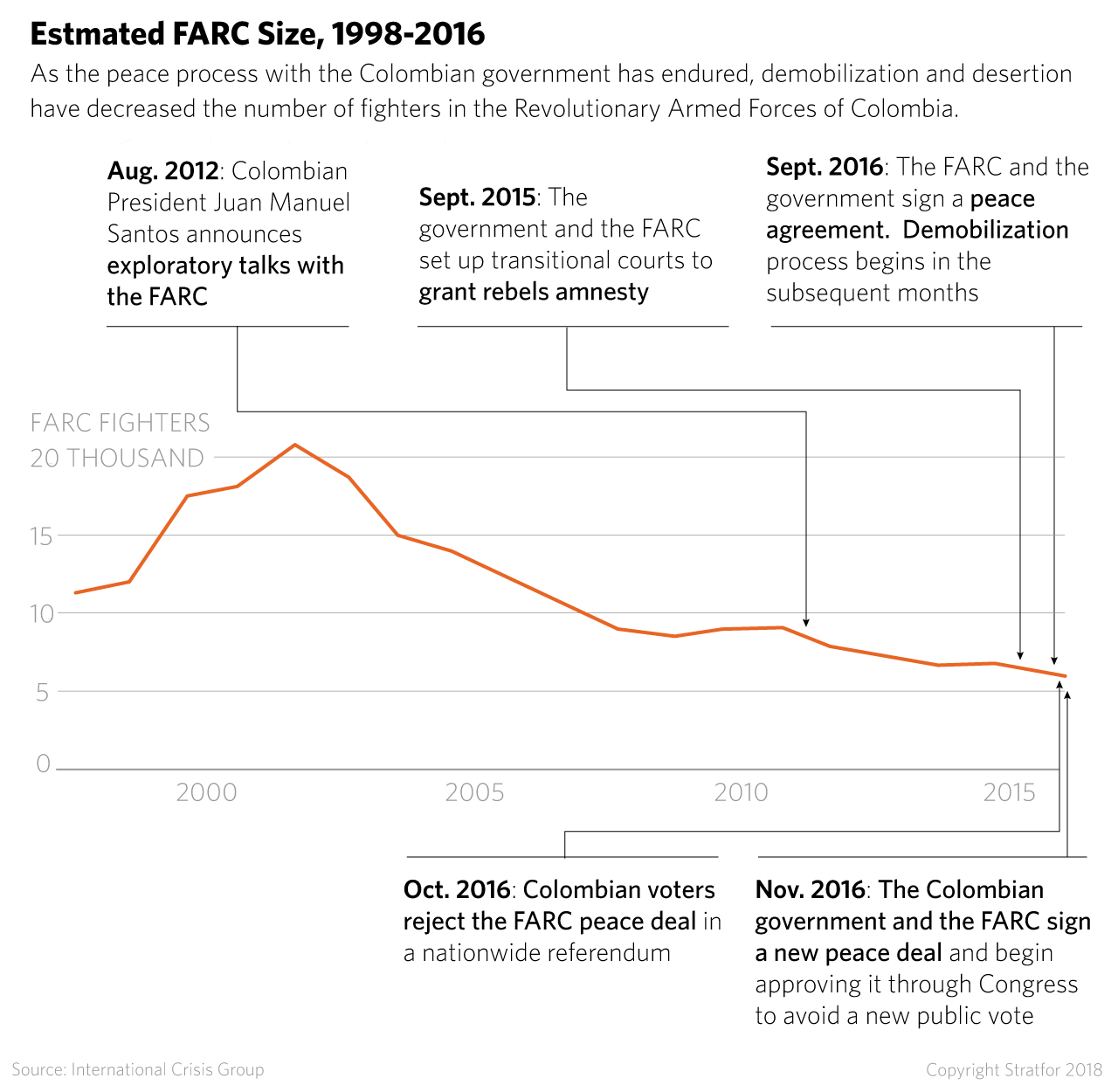 A graphic showing the estimated number of FARC fighters, 1998-2016.