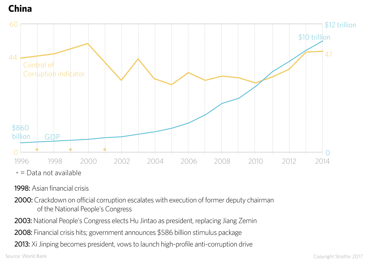China: Control of Corruption and GDP