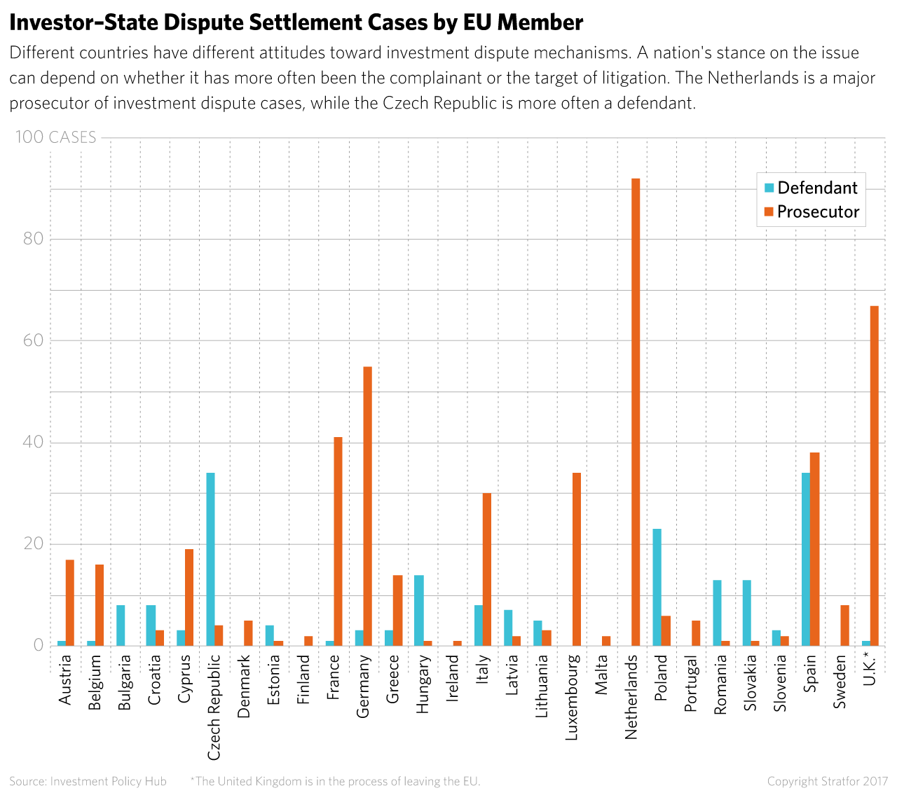 Investor-State Settlement Cases by EU Member