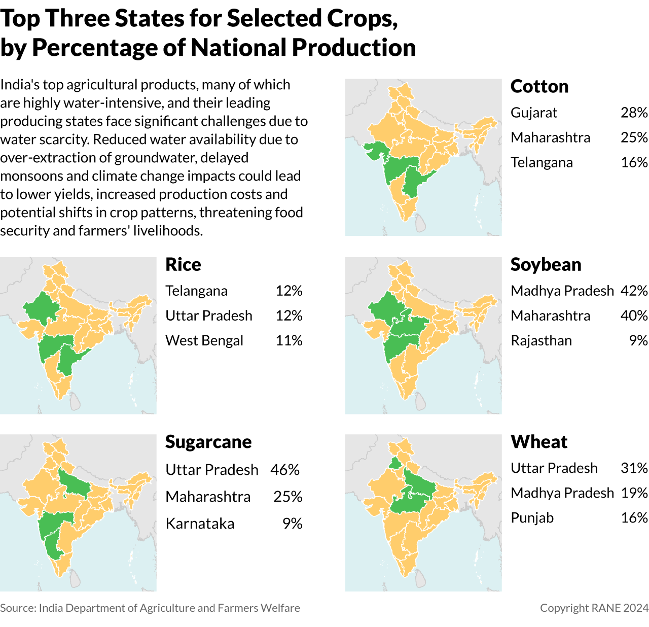 Top Three States for Selected Crops, by Percentage of National Production