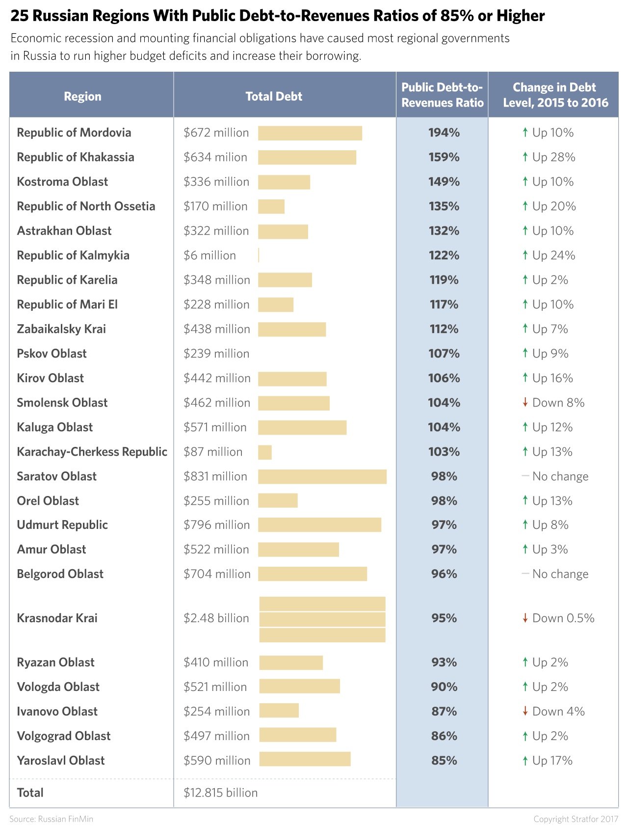 Russian Regions' Public Debt