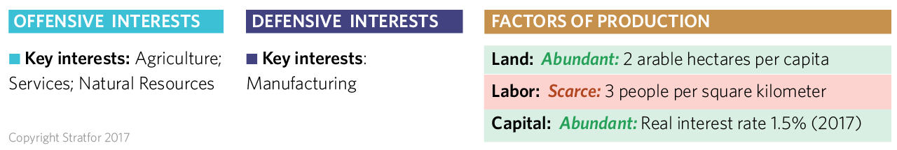 Australia's Economic Offensive and Defensive Interests