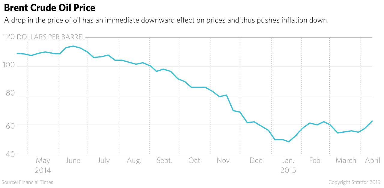 A drop in the price of oil has an immediate downward effect on prices and thus pushes inflation down.