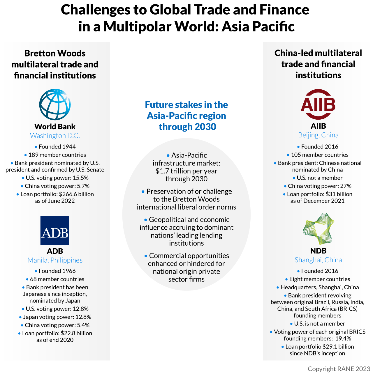 A List Showing Challenges to Global Trade and Finance in a Multipolar World: Asia-Pacific