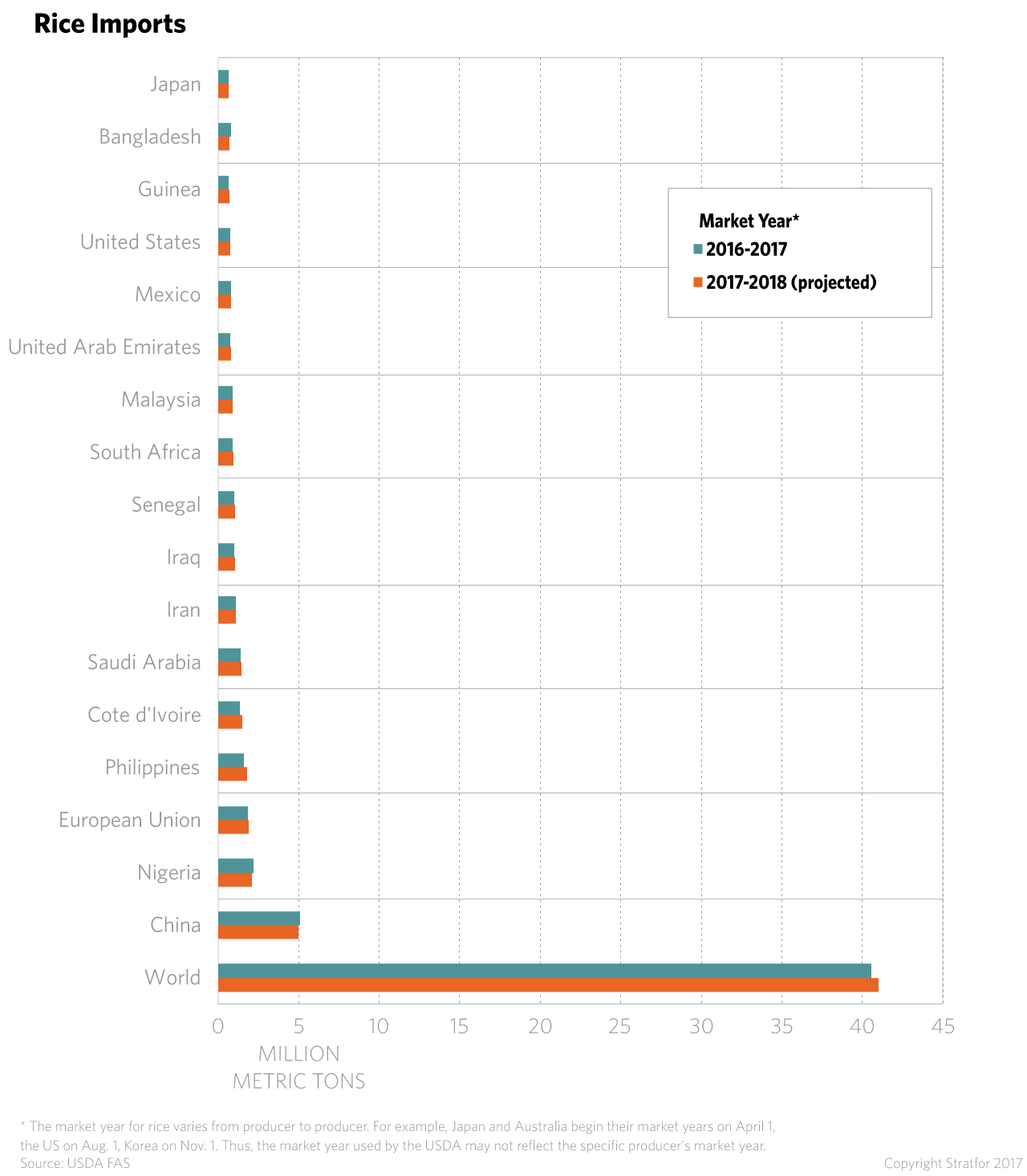Rice Importers Around the World