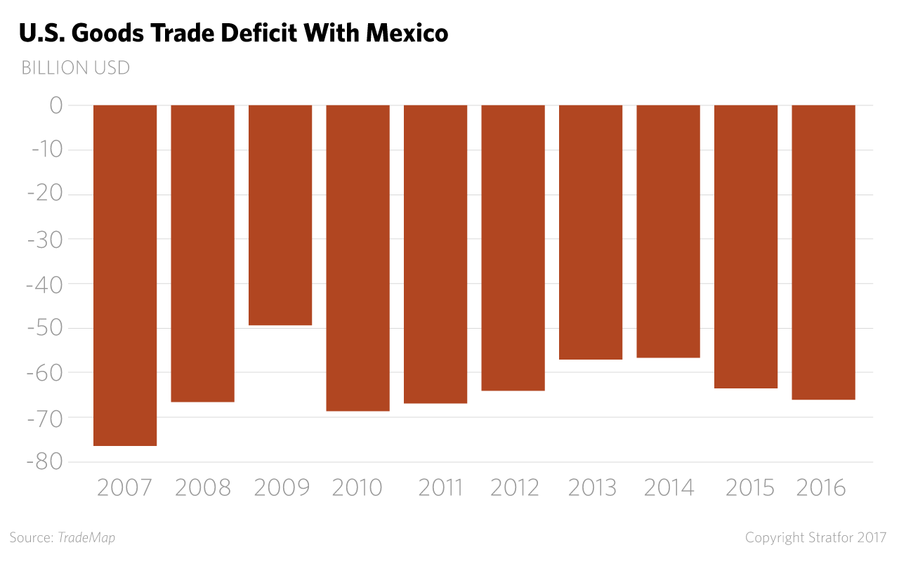 A bar chart shows the U.S. goods trade deficit with Mexico over time.