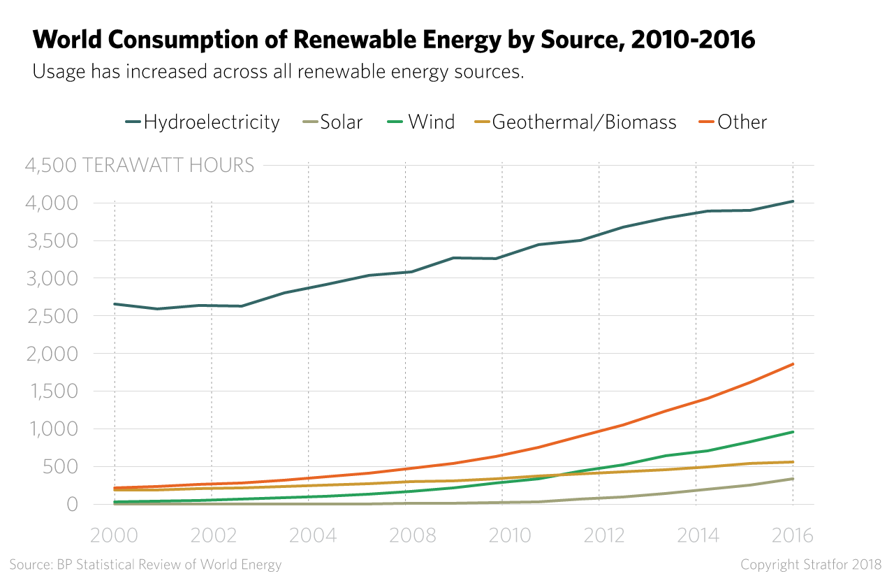 World Consumption of Renewable Energy by Source, 2010-2016