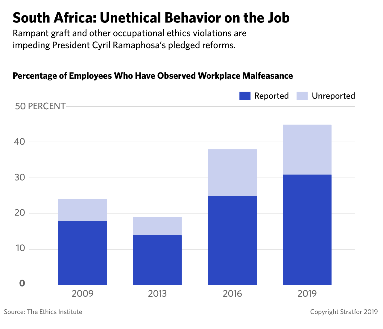 This graphic shows the percentage of South African employees who have observed improprieties on the job.