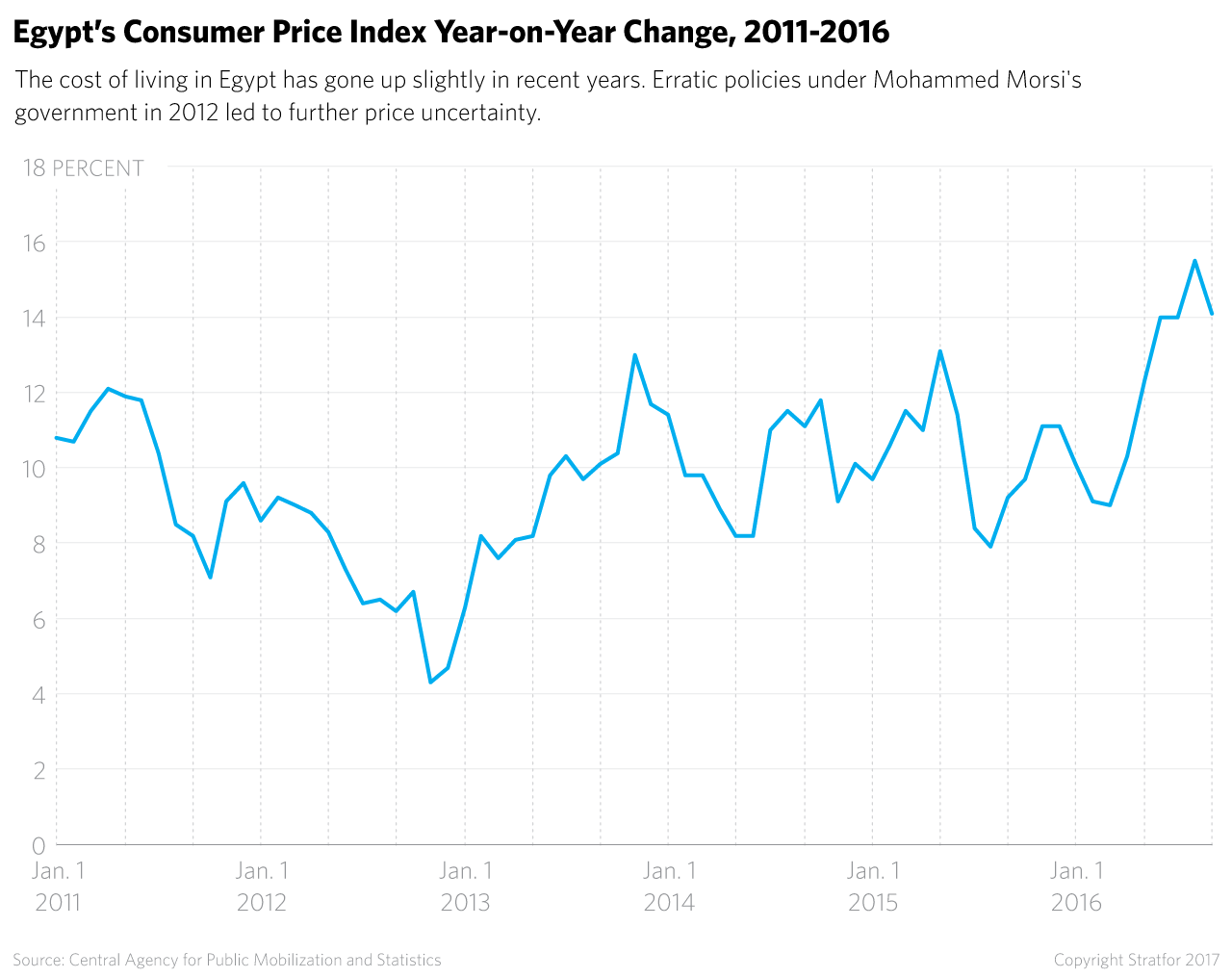 The cost of living in Egypt has gone up slightly in recent years. Erratic policies under Mohammed Morsi's government in 2012 led to further price uncertainty.