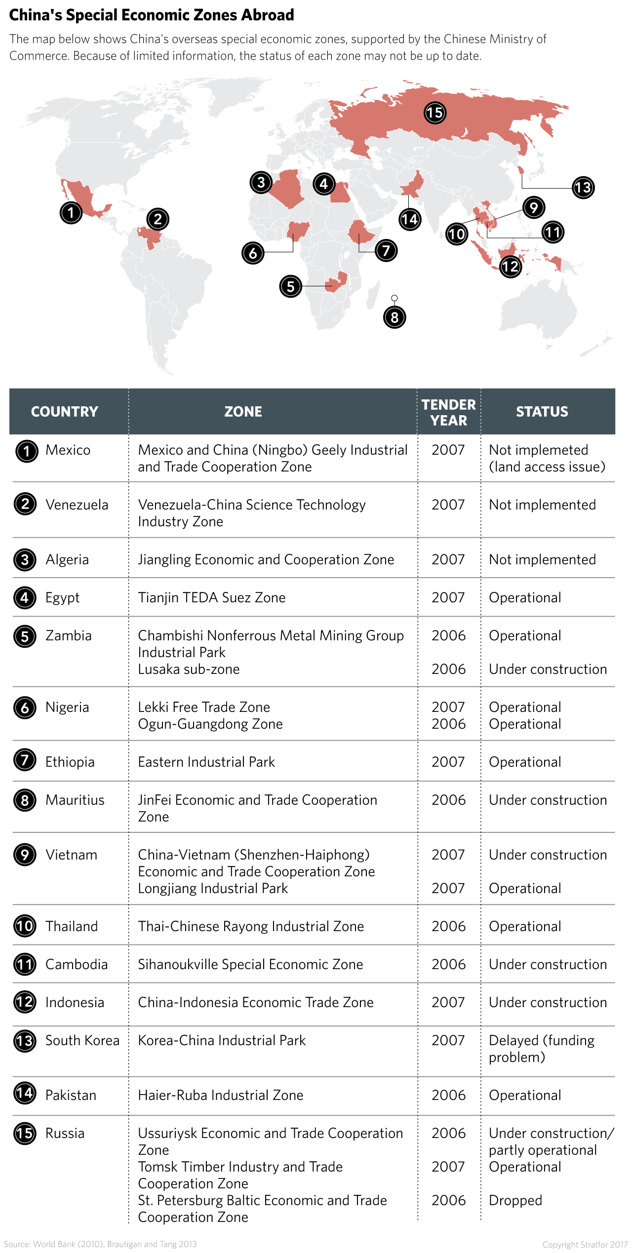 China's Special Economic Zones Abroad