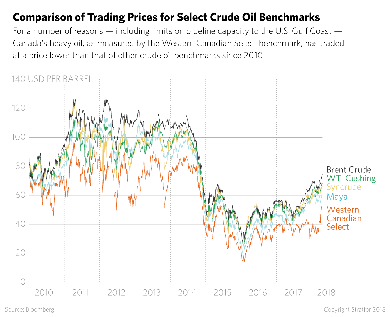 Comparison of Trading Prices for Select Crude Oil Benchmarks