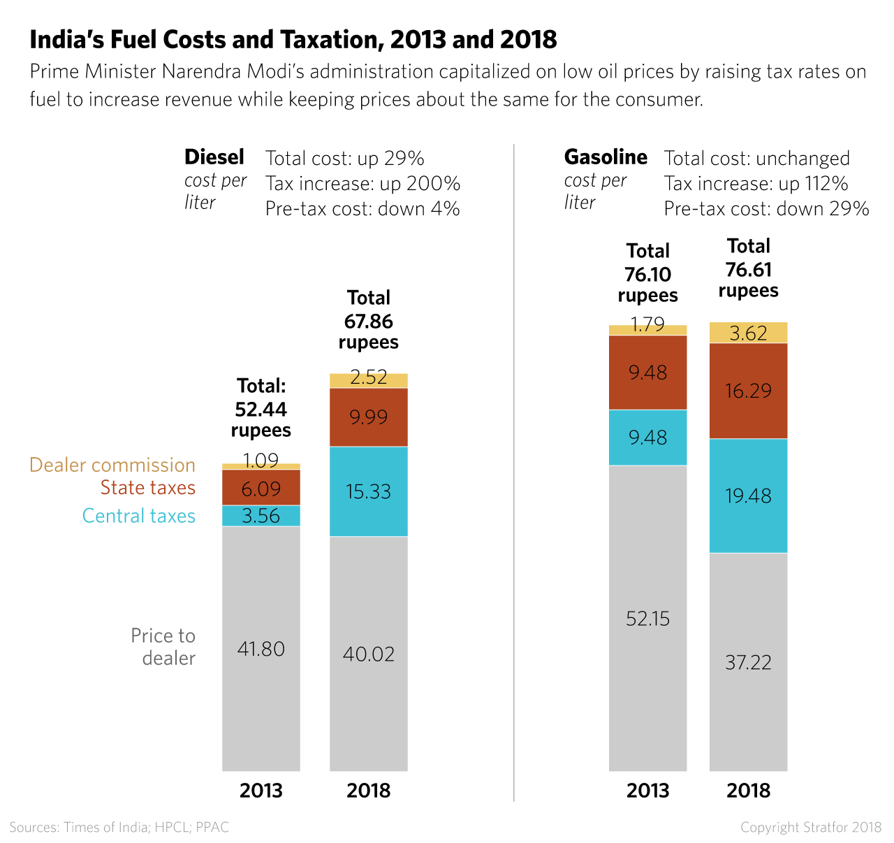 Graphic: India's Fuel Costs and Taxation, 2013 and 2018