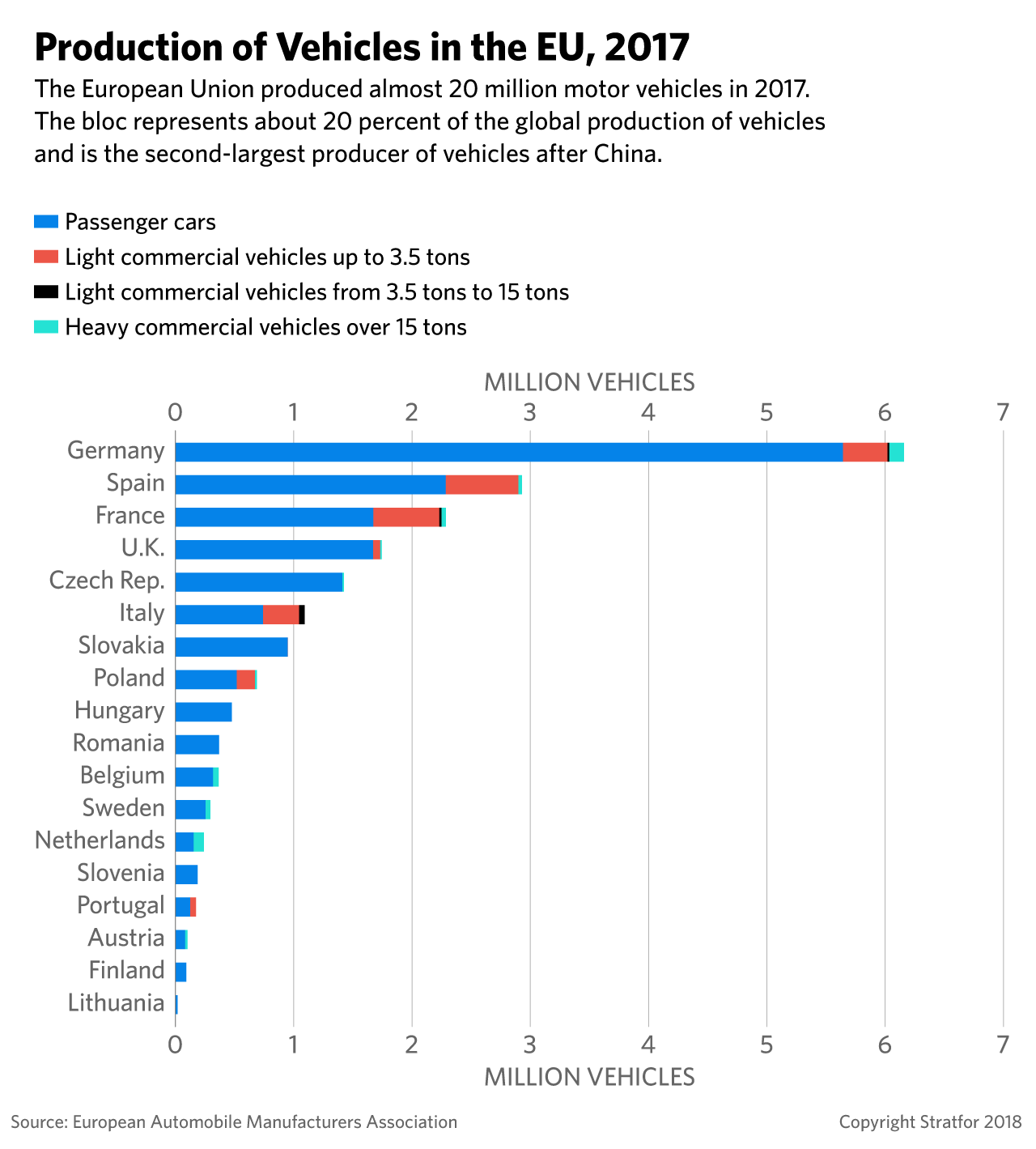 A graphic show the production of vehicles in the EU, 2017.
