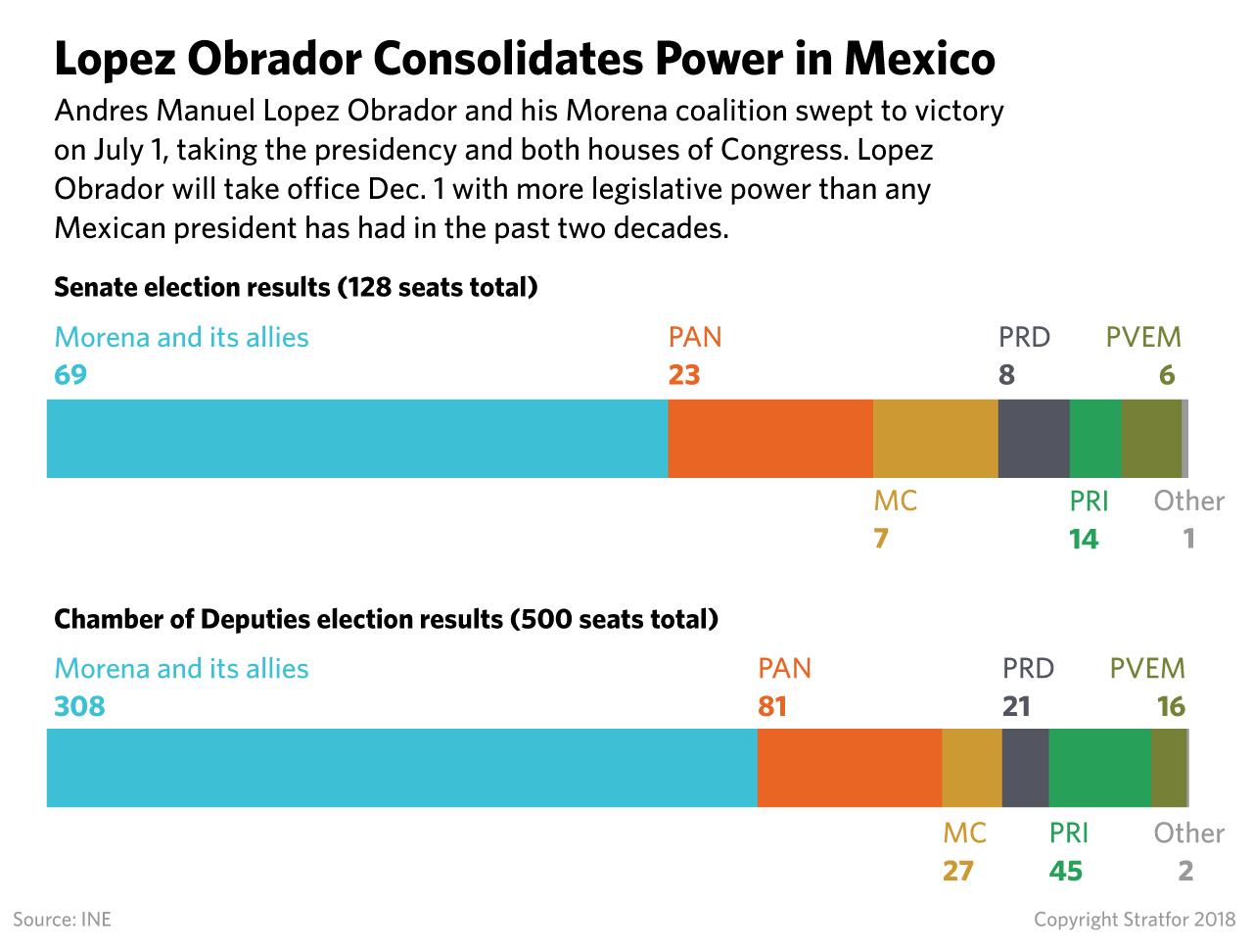 A chart showing Morena's level of control over Mexico's two houses of Congress.