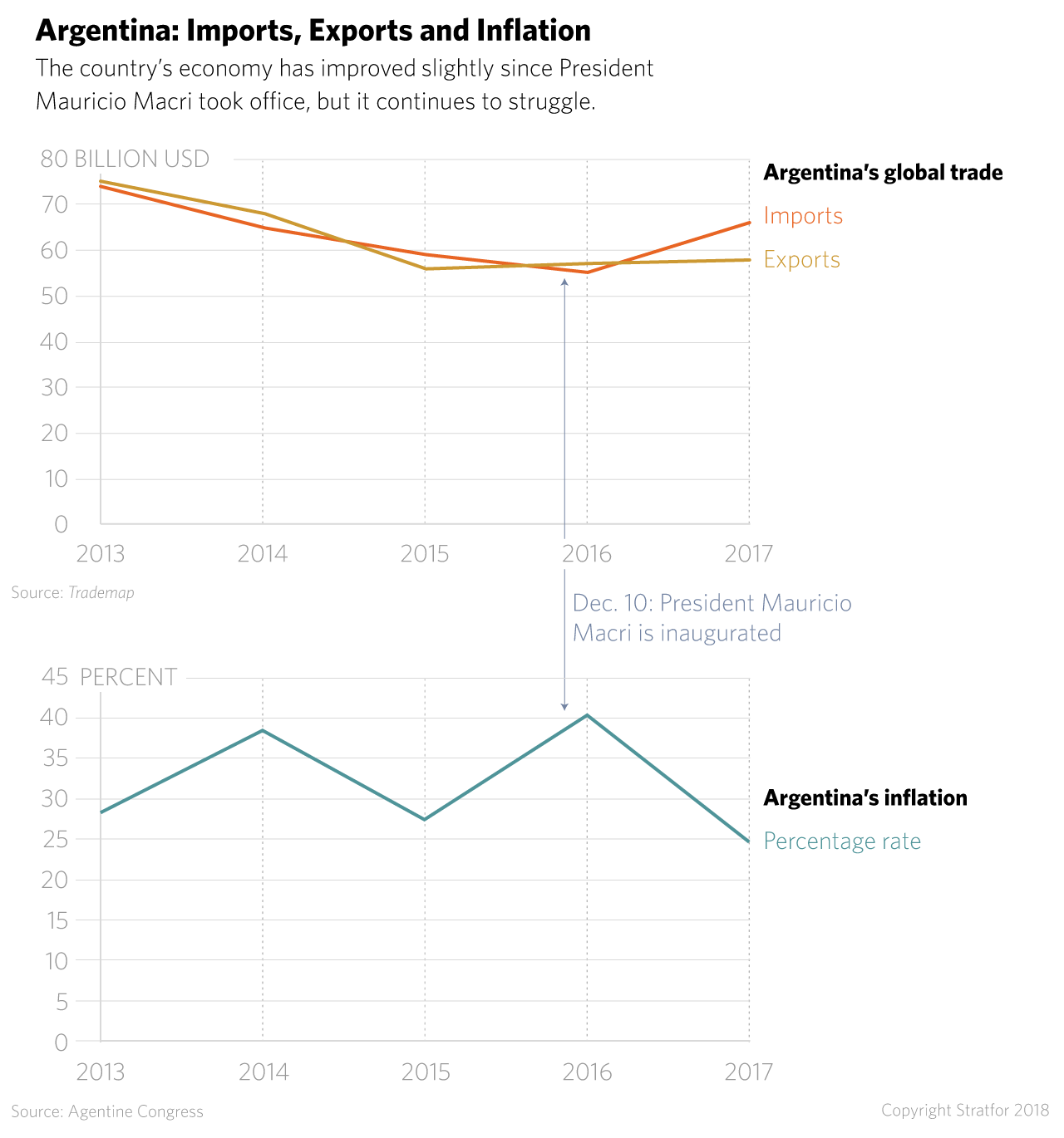 A chart showing inflation and the value of imports and exports for Argentina.