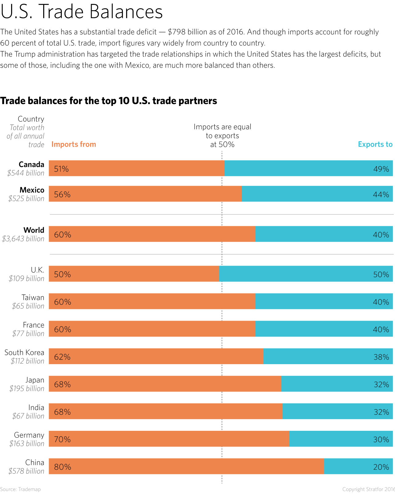 U.S. trade balances