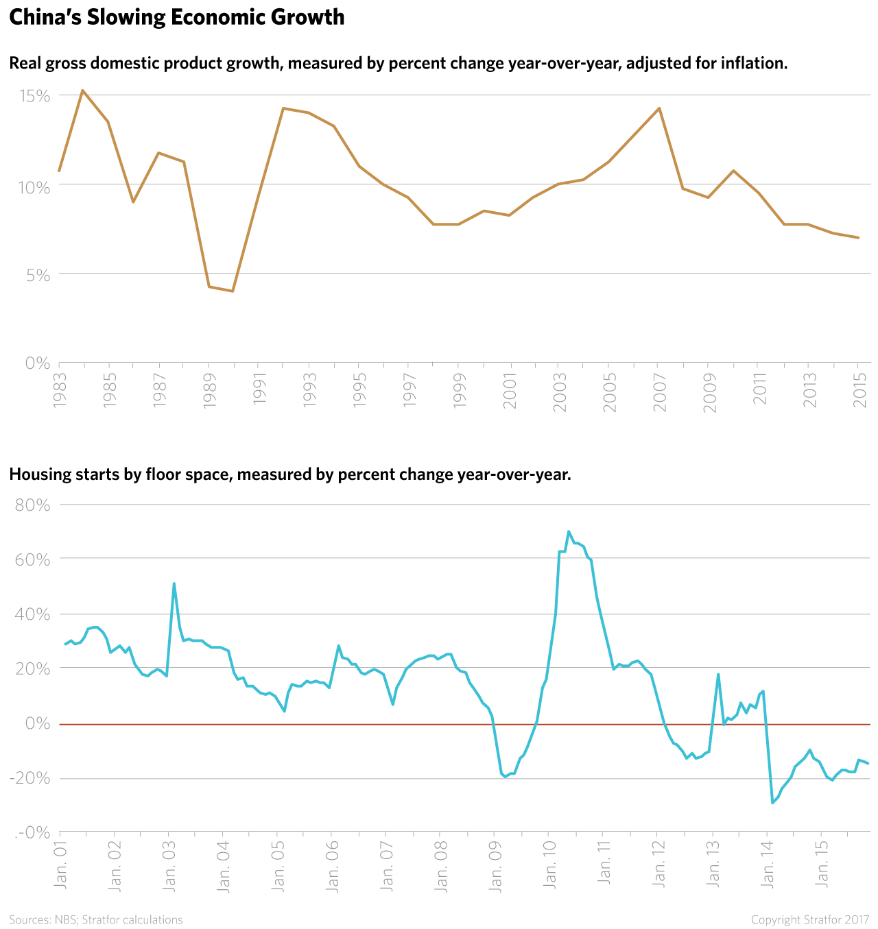 China's Slowing Economic Growth
