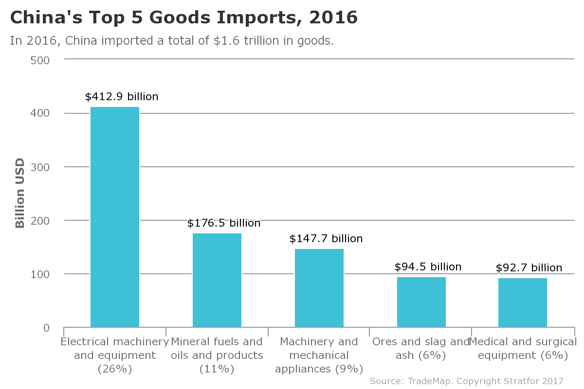 China's top 5 goods imports, 2016