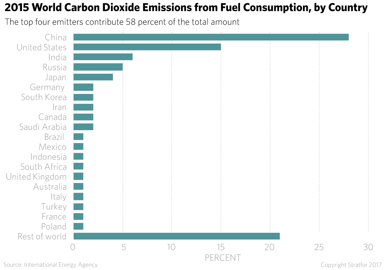 Carbon Dioxide Emissions from Fuel, by Country