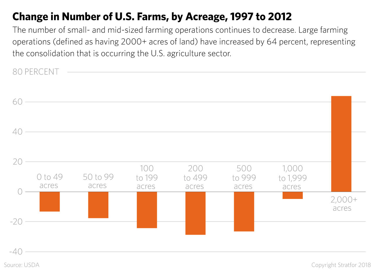 Graphic of U.S. Farm Size Over Time