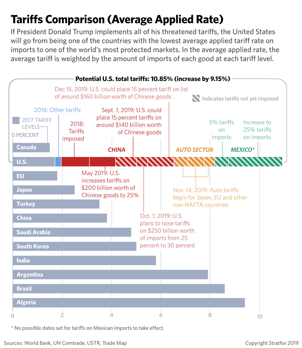 The timeline shows the tariffs the United States has implemented against China, as well as the ones it has threatened to impose.