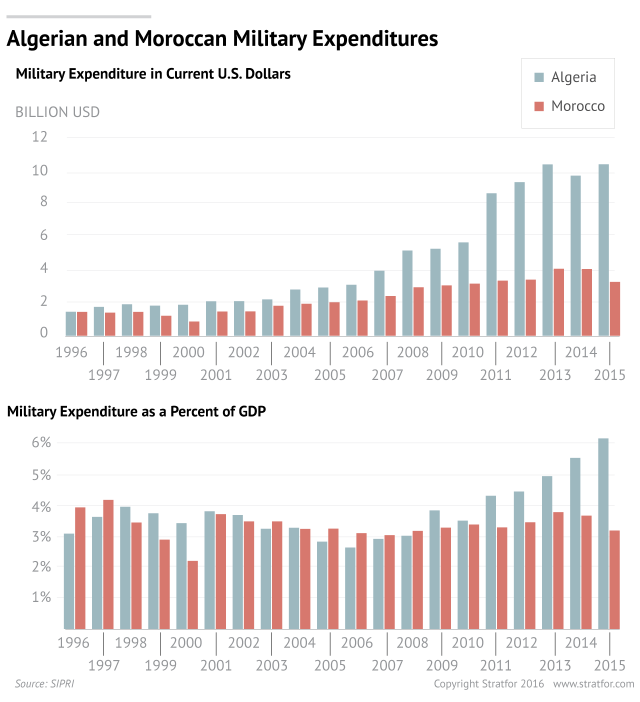 Algerian Military Spending, Moroccan Military Spending
