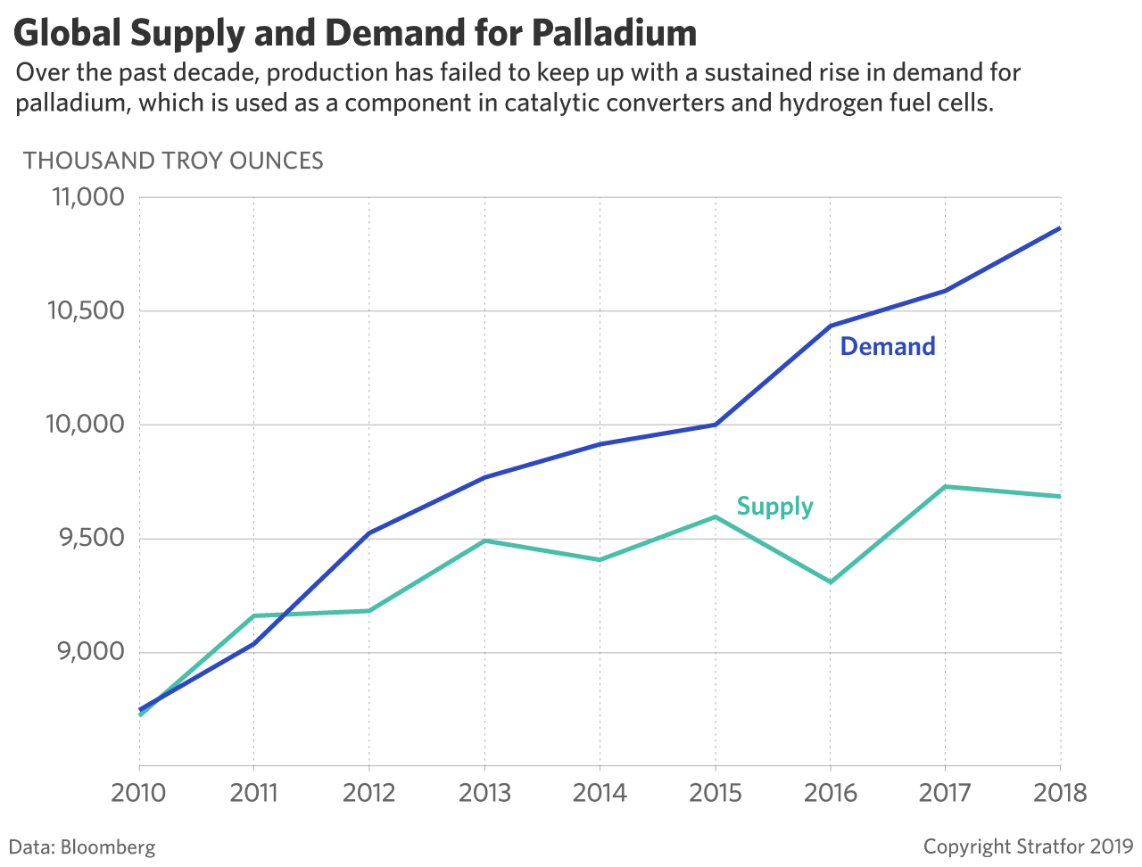 This chart shows the global demand and supply for palladium.