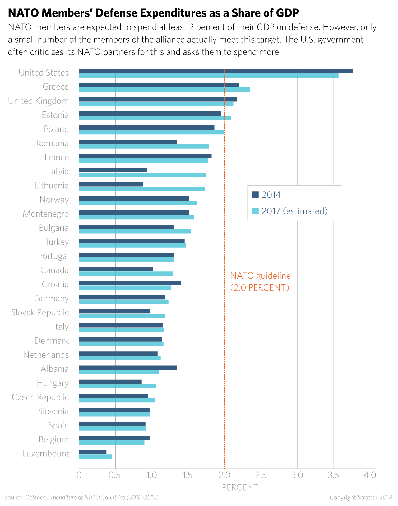 NATO members' defense expenditures as a share of GDP