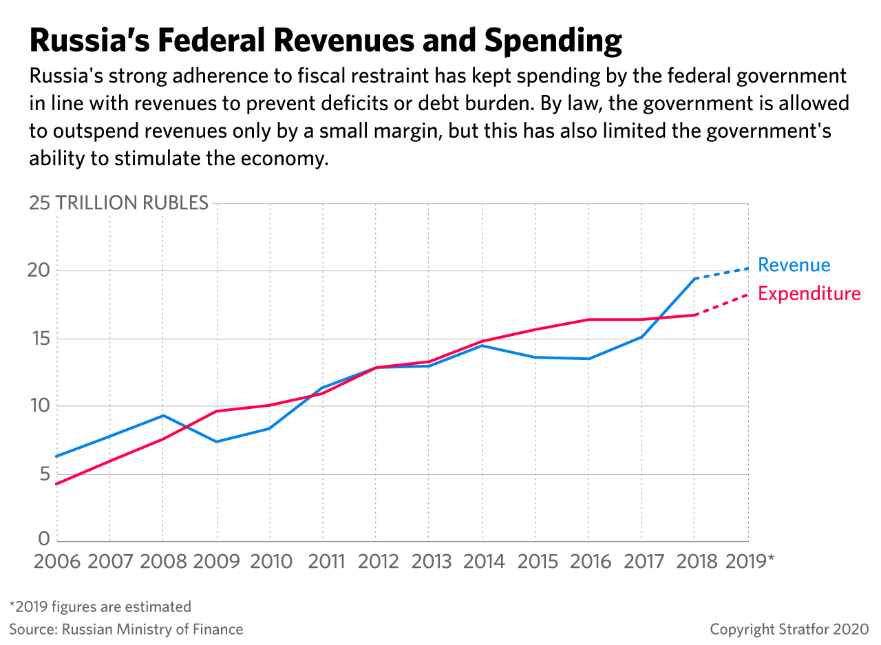 A line chart showing Russia's federal revenues and spending, 2006-2019