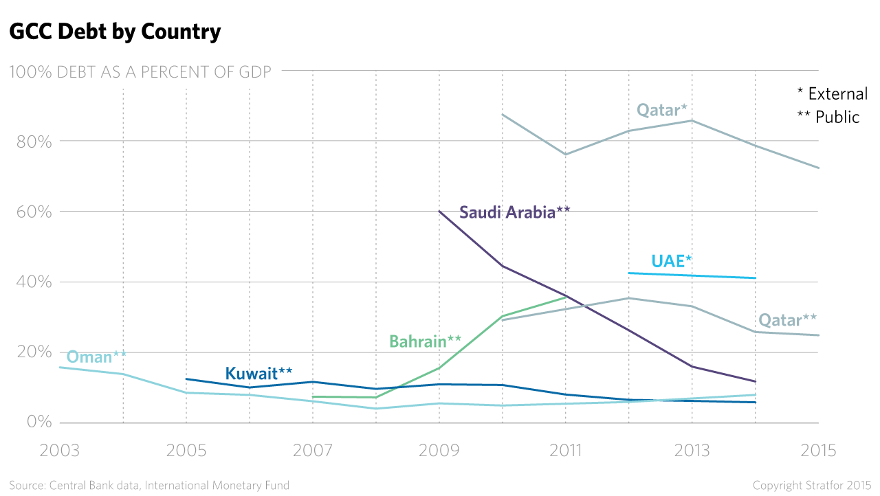 Gulf Cooperation Council debt by country
