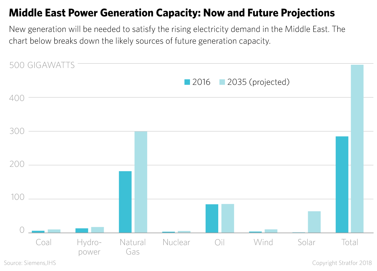 A graphic showing current and projected power generation capacity in the Middle East.