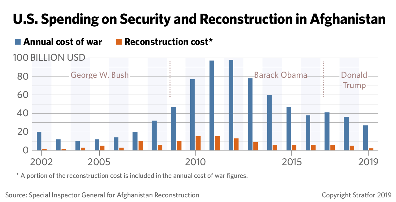This chart shows U.S. spending on security and reconstruction in Afghanistan over the past two decades.