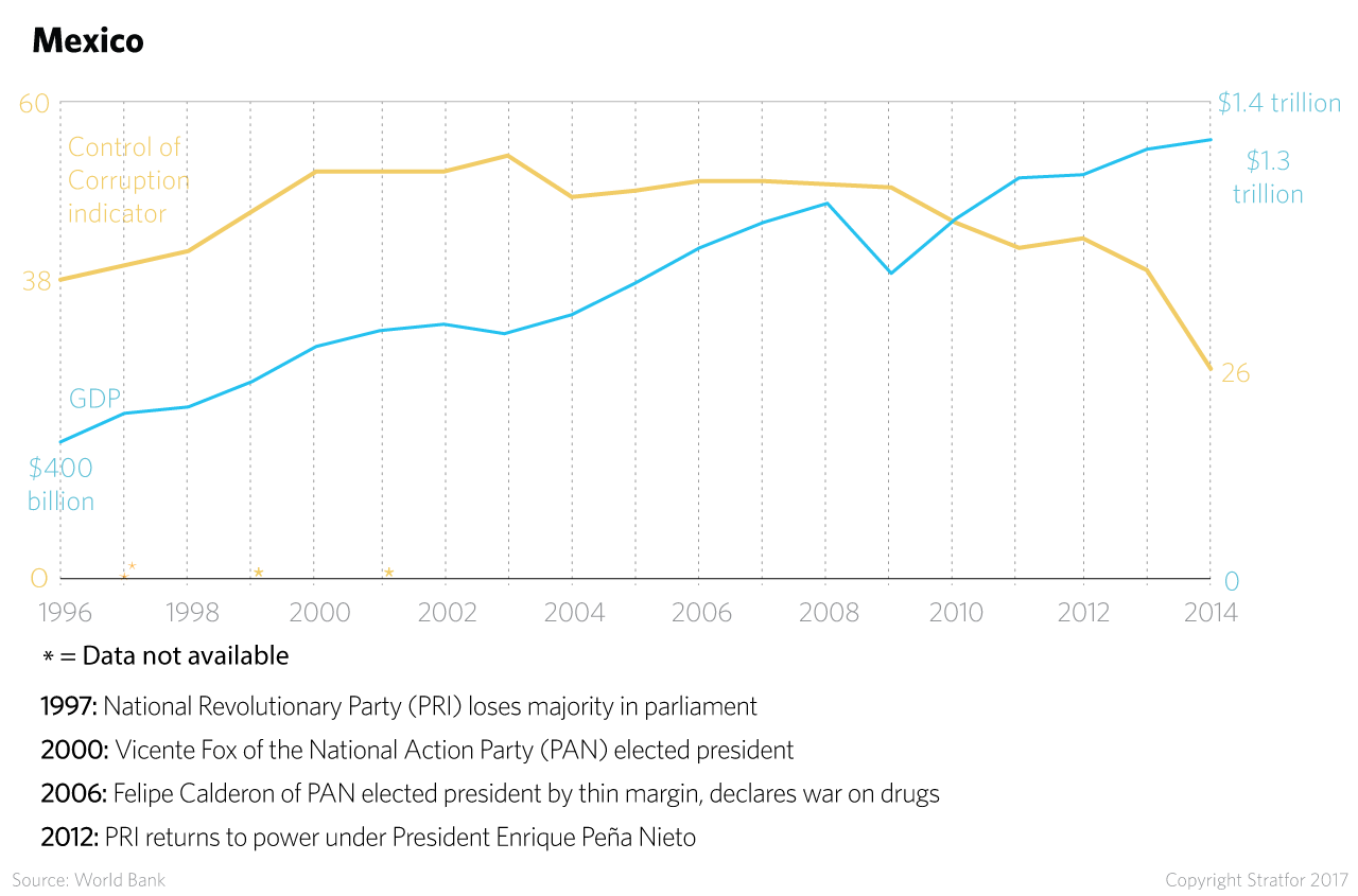Mexico: Control of Corruption and GDP