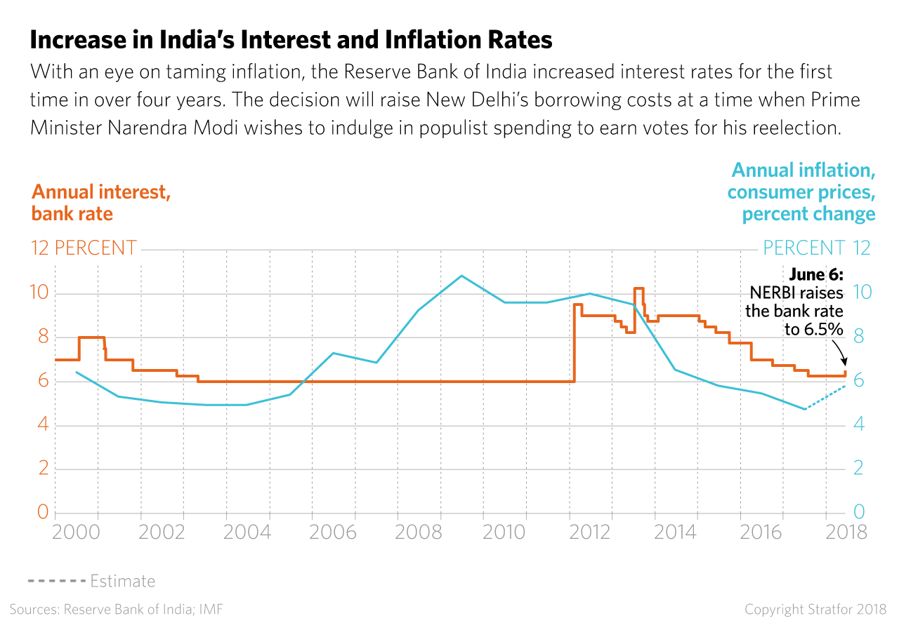 Graphic: Increase in India's Interest and Inflation Rates