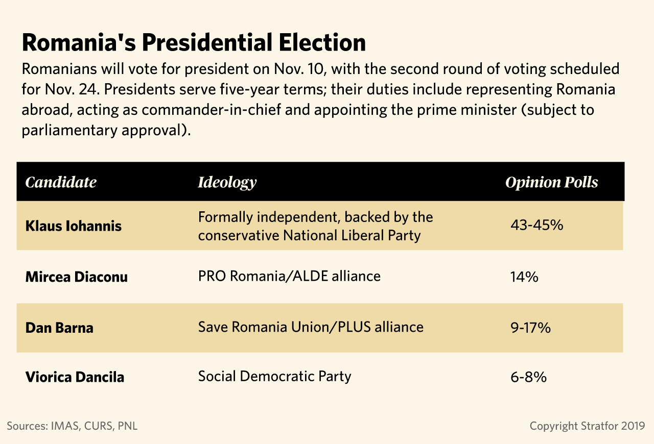 A chart showing polling results for Romania's leading presidential candidates.