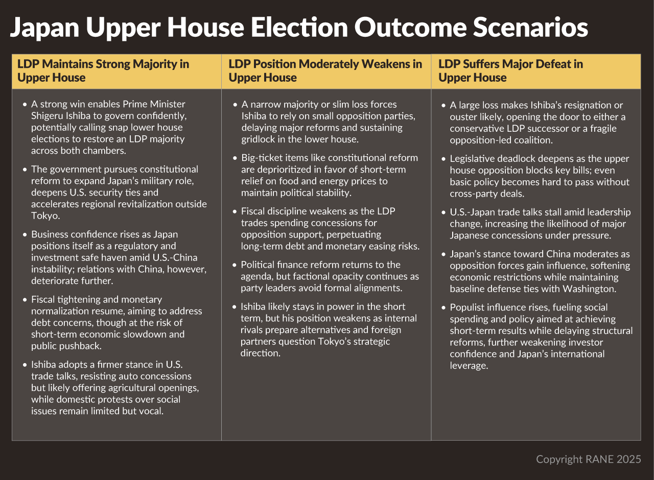 Japan's upper house election outcome scenarios