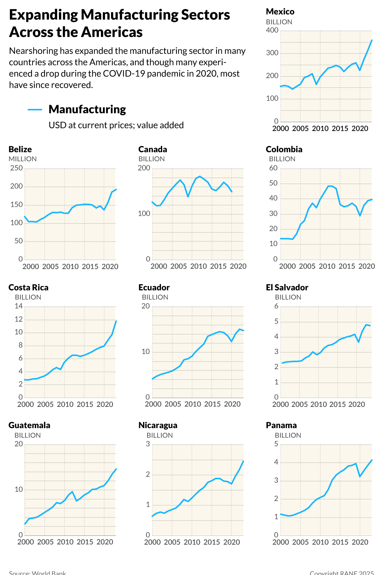 Line graph indicating the expansion of manufacturing sectors in the Americas since 2000.