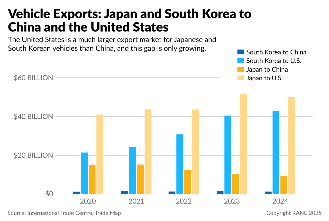 Vehicle Exports: Japan and South Korea to China and the United States