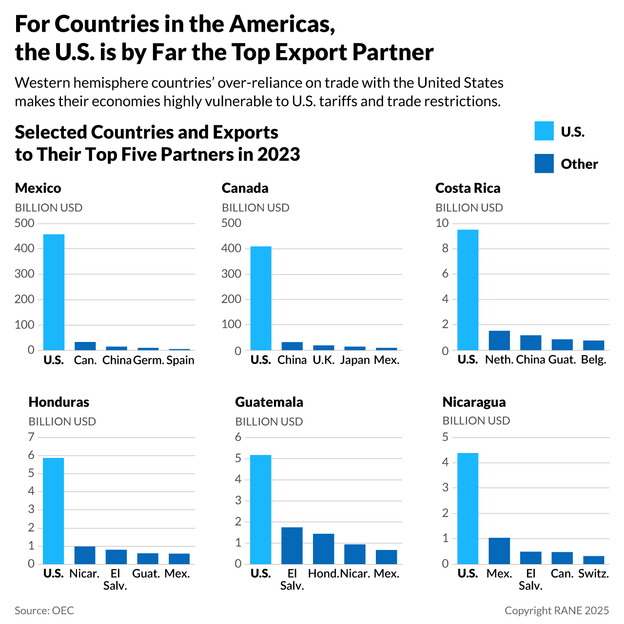 Graphic showing the disproportionate exports to the United States among all other countries in Latin America.