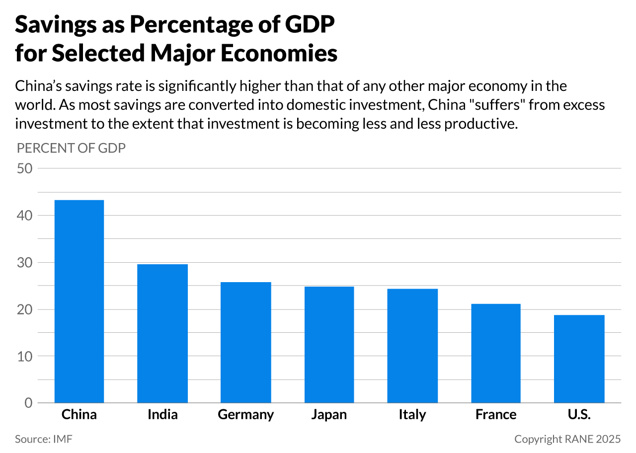 A bar graph showing savings as a percentage of GDP for selected major economies.